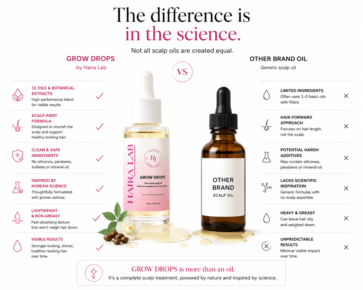 Grow Drops — Scalp Ritual Oil — 15 oils and plant extracts - Haira Lab.