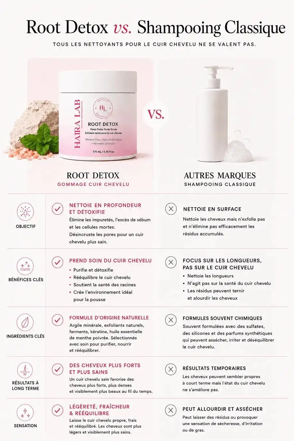 Reset Ritual — Le rituel essentiel pour rééquilibrer le cuir chevelu - Haira Lab.