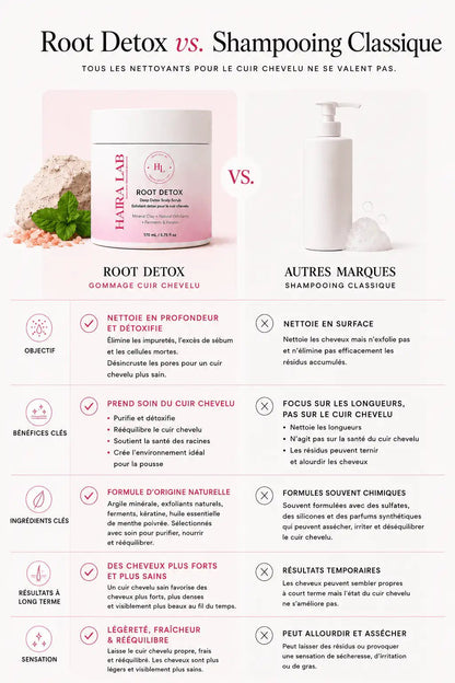 Root Detox — Gommage détoxifiant pour le cuir chevelu - Haira Lab.