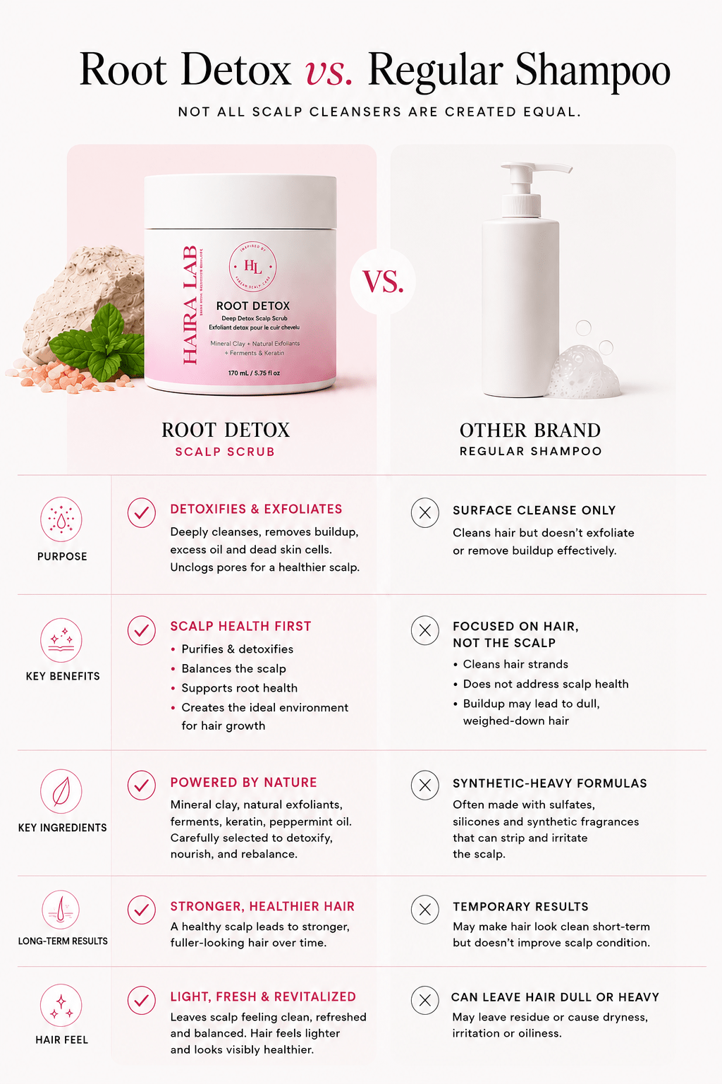 Root Detox — Scalp Exfoliating Scrub Treatment - Haira Lab.
