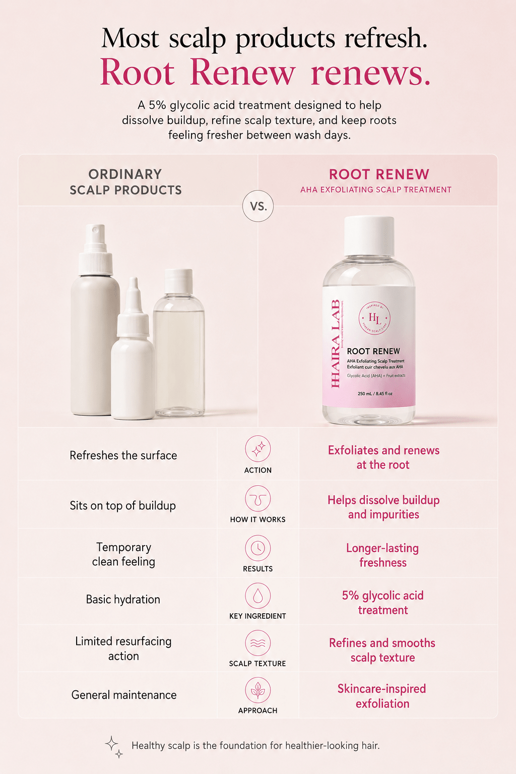 Root Renew — Scalp Exfoliating Peel Treatment - Haira Lab.