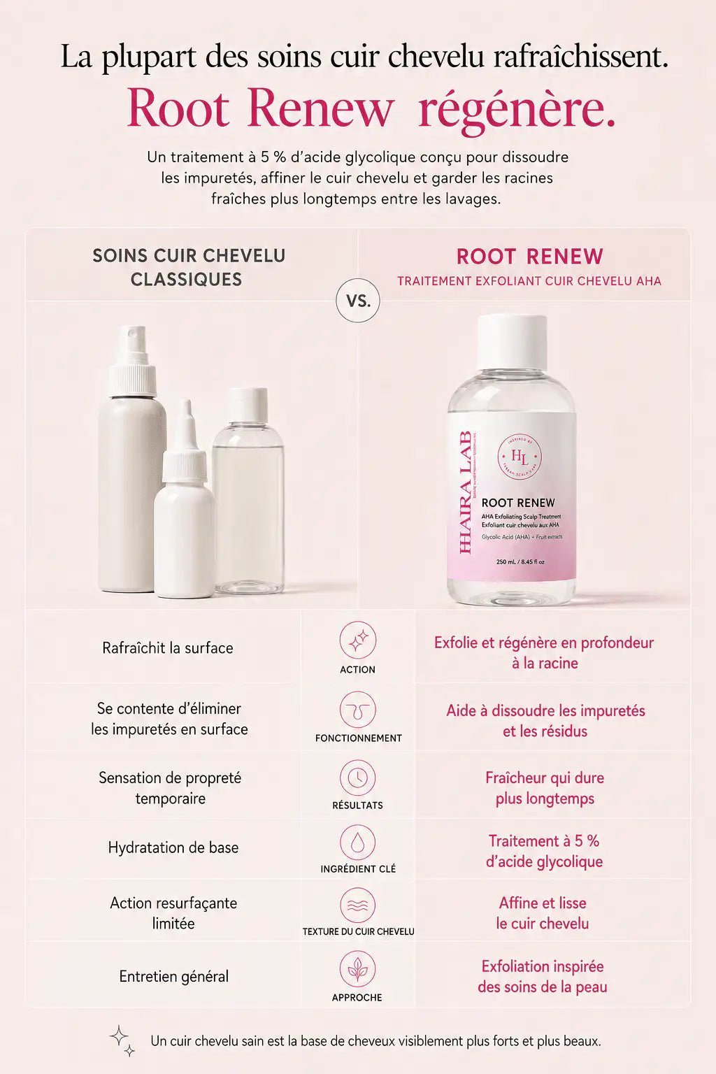 Root Renew — Soin peeling exfoliant pour le cuir chevelu - Haira Lab.